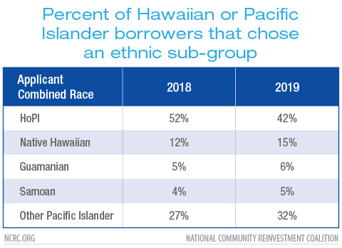 Percent of Hawaiian or Pacific Islander borrowers that chose an ethnic sub-group