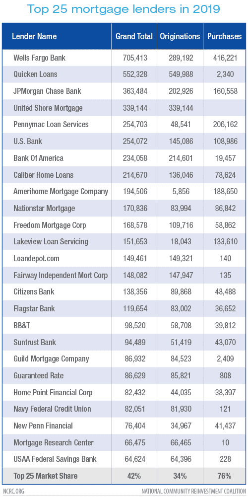 Top 25 Mortgage Lenders