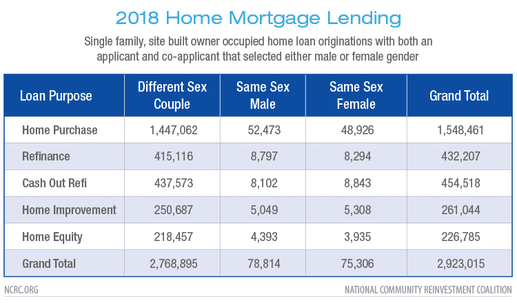 Same Sex Couples And Mortgage Lending Ncrc 