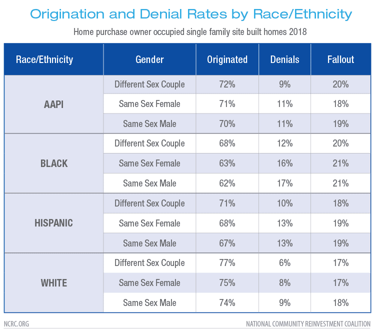 Origination and Denial Rates by Race/Ethnicity