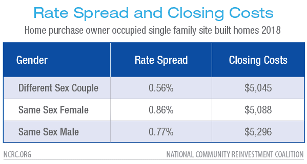 Rate Spread and Closing Costs
