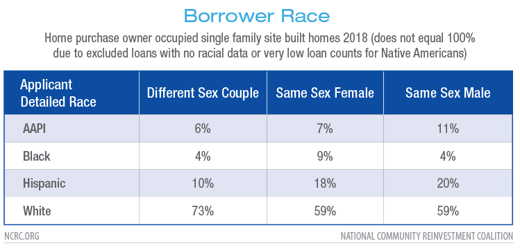 Borrower Race
