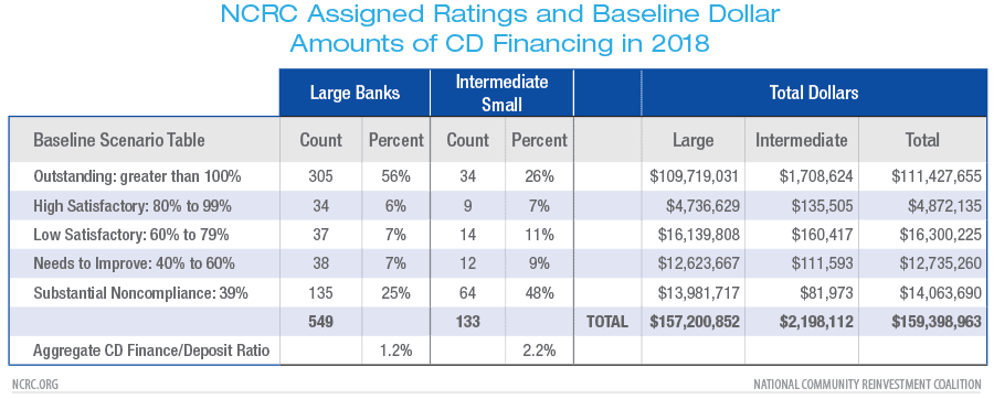 Do CRA Ratings Reflect Differences in Performance: An Examination Using  Federal Reserve Data » NCRC