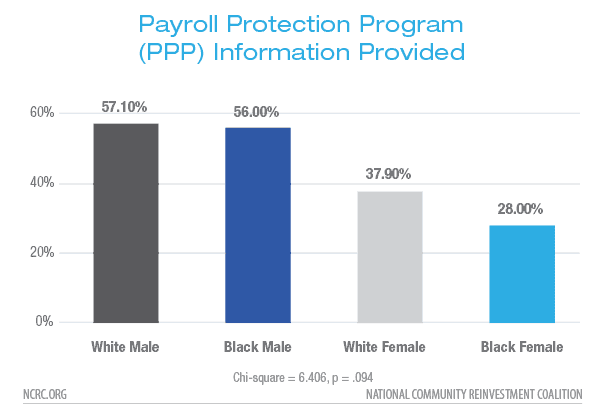 Payroll Protection Program (PPP) Information Provided