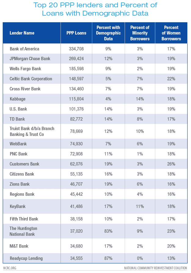 Top 20 PPP lenders and Percent of Loans with Demographic Data
