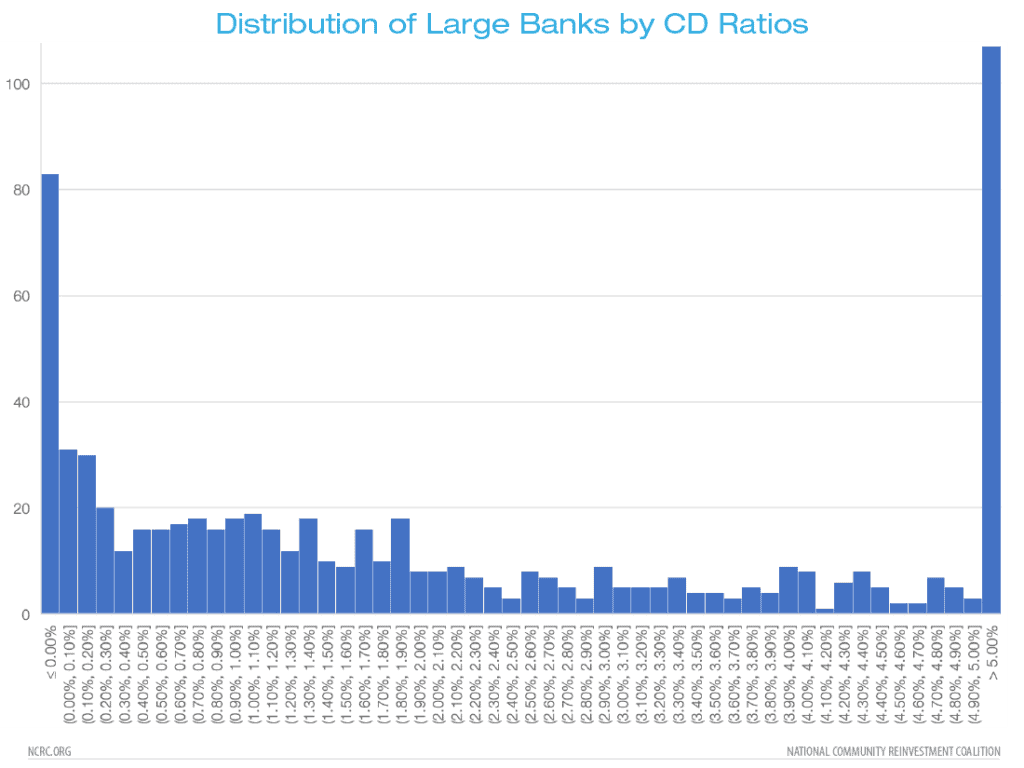 Distribution of Large Banks by CD Ratios