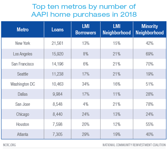 Top ten metros by number of AAPI home purchases in 2018