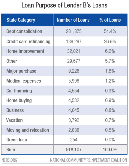 Loan Purpose of Lender B Loans