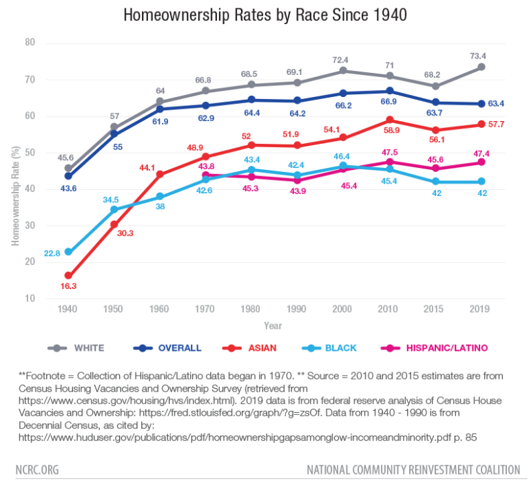 black homeownership statistics        
        <figure class=