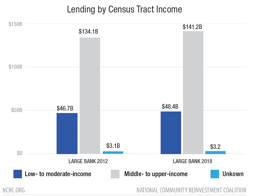 Lending by Census Tract Income