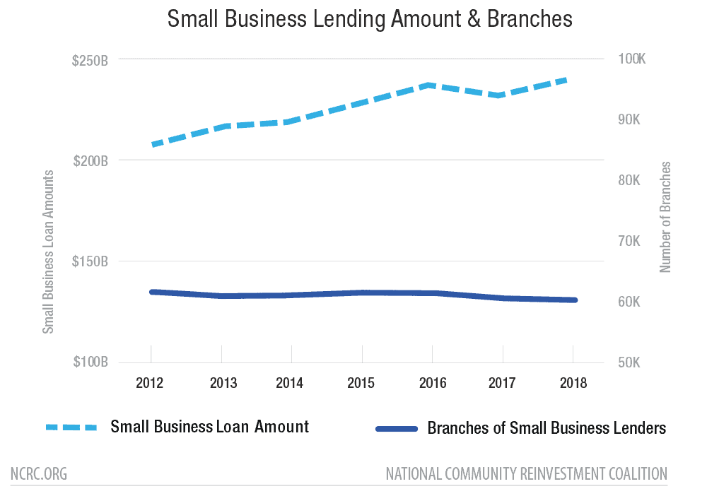 Small Business Lending Amount & Branches