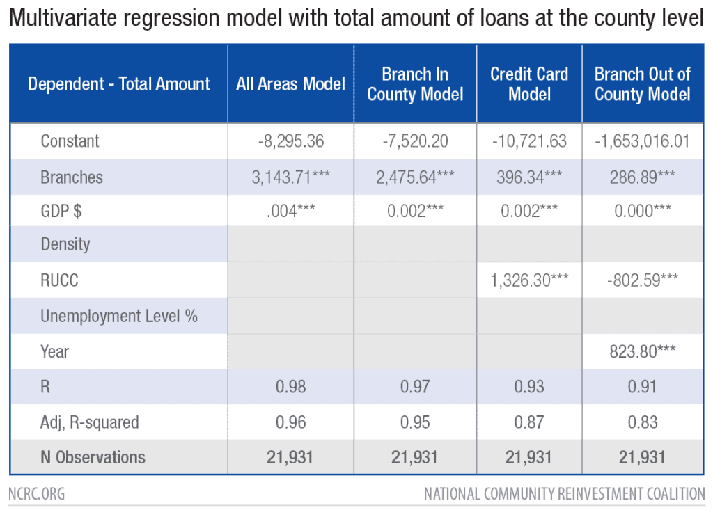 Multivariate regression model with total amount of loans at the county level