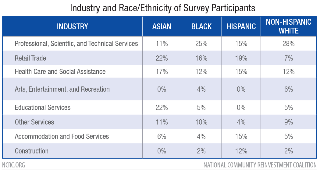 Industry and Race/Ethnicity of Survey Participants