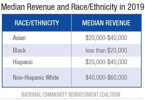 Median Revenue and Race/Ethnicity in 2019