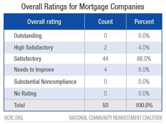 Overall Ratings for Mortgage Companies