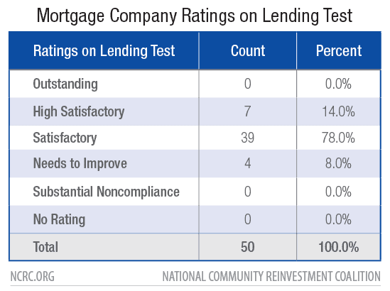 Mortgage Company Ratings on Lending Test