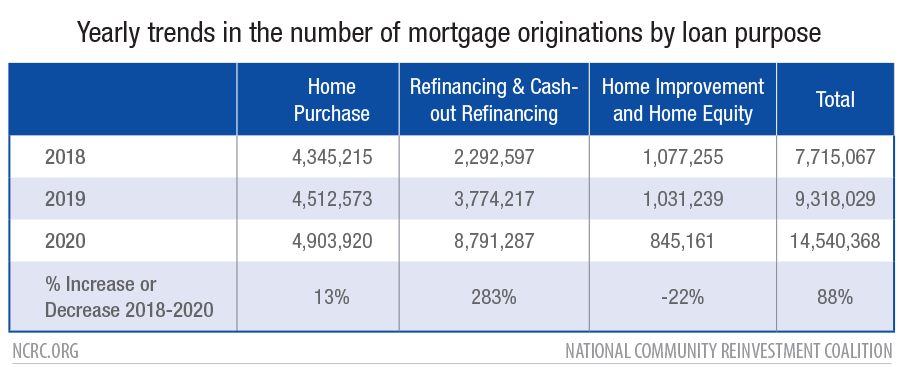 Yearly trends in the number of mortgage originations by loan purpose