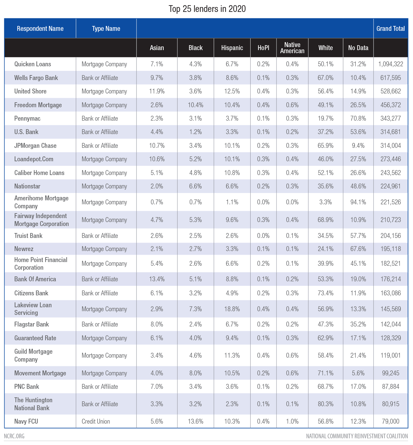 Top 25 Lenders in 2020