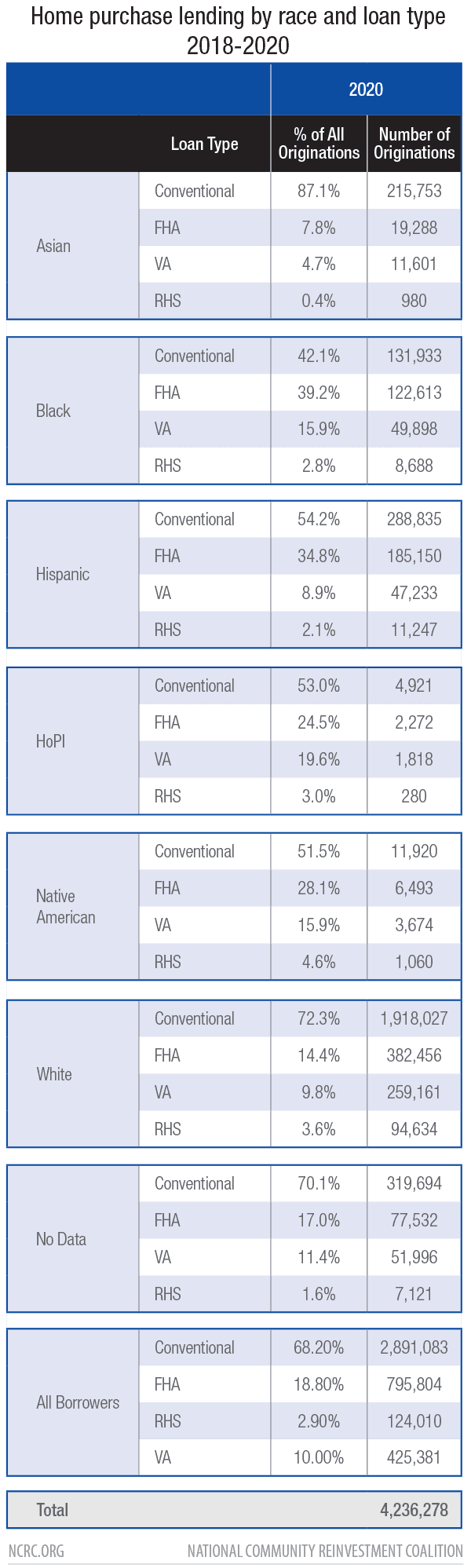 Home Purchase Lending by Race and Loan Type 2018-2020