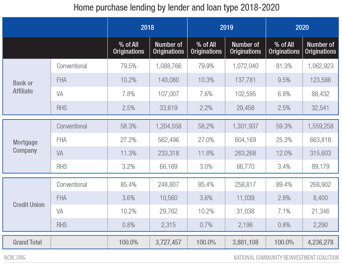 Home Purchase Lending by Lender and Loan Type 2018-2020