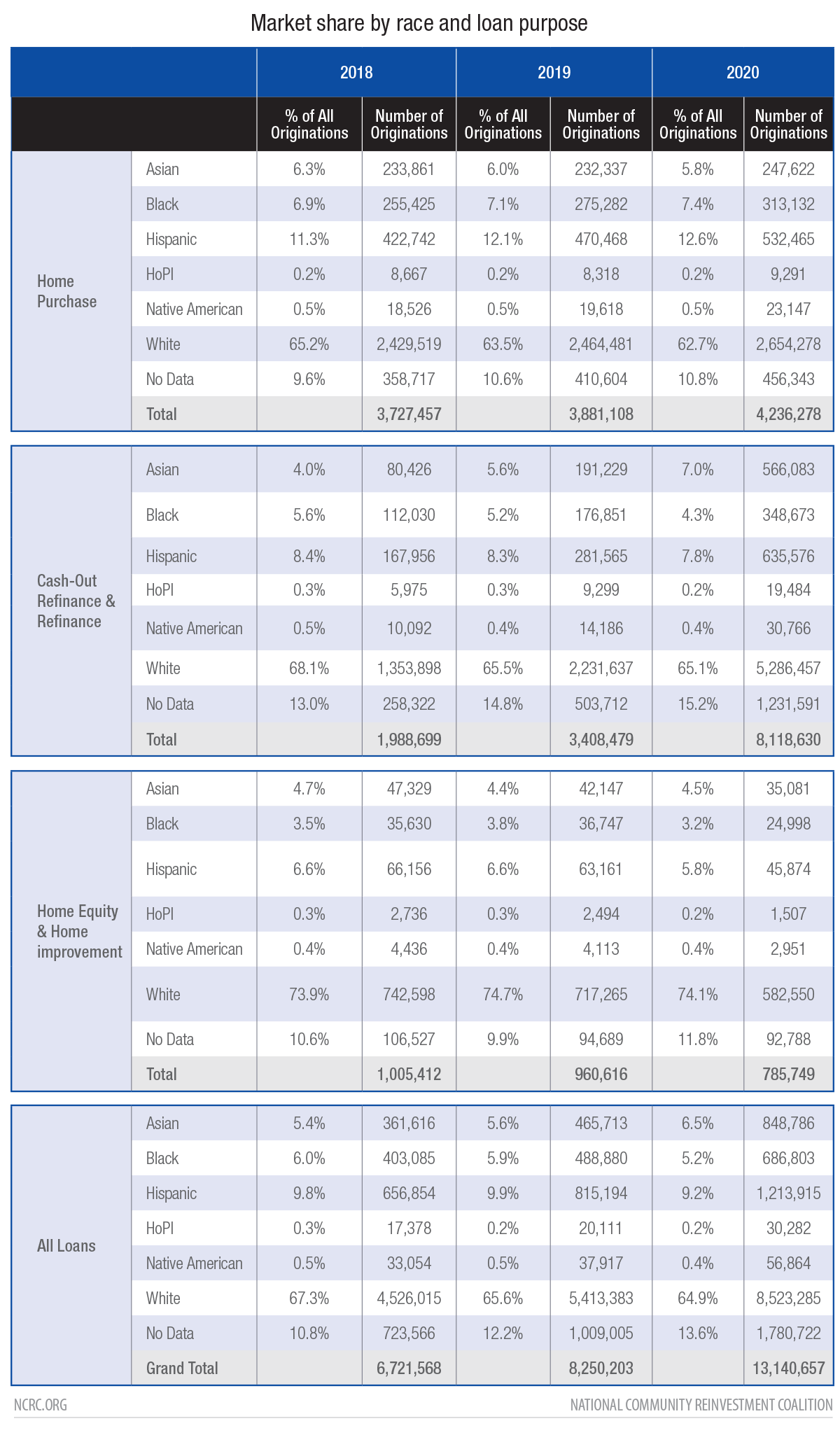 Market share by race and loan purpose