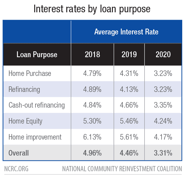 Interest rates by loan purpose