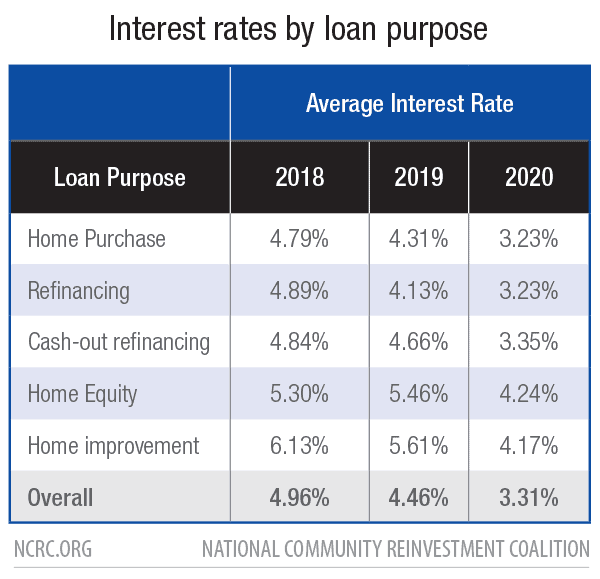 2020 HMDA Preliminary Analysis » NCRC