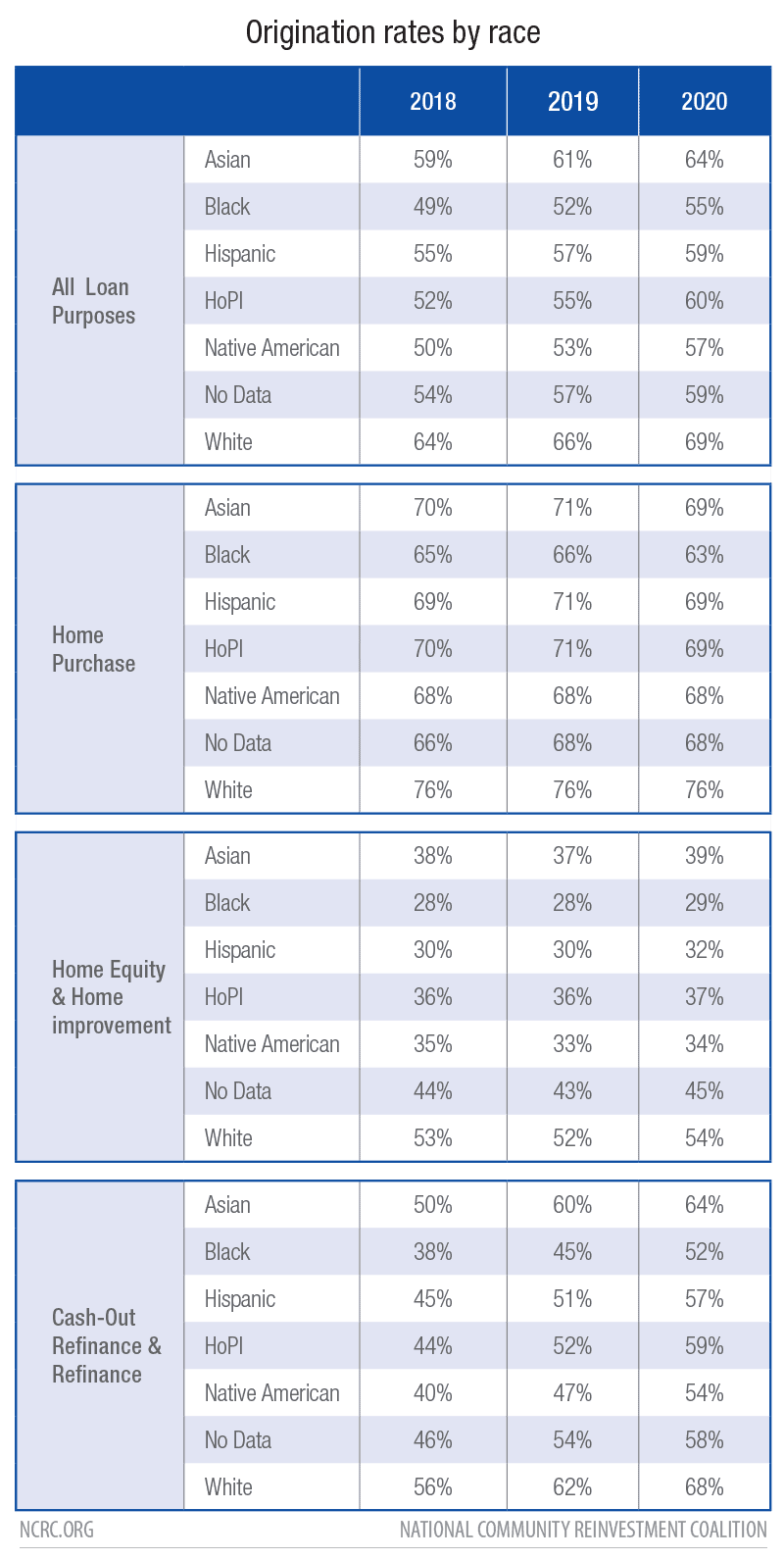 Origination Rates by Race	