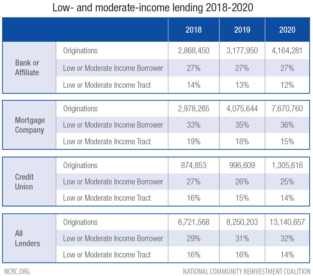 Low to moderate income lending 2018-2020	