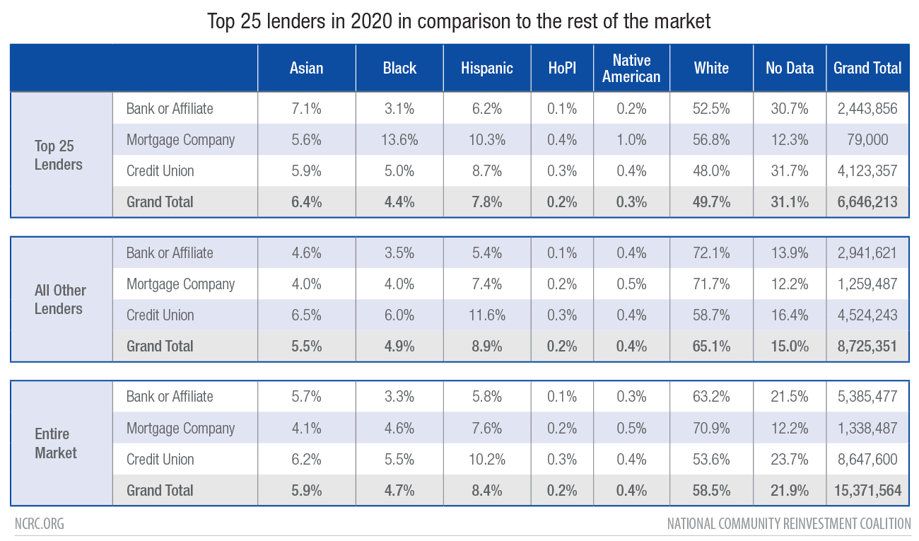 Top 25 Lenders in 2020 in Comparison to the Rest of the Market