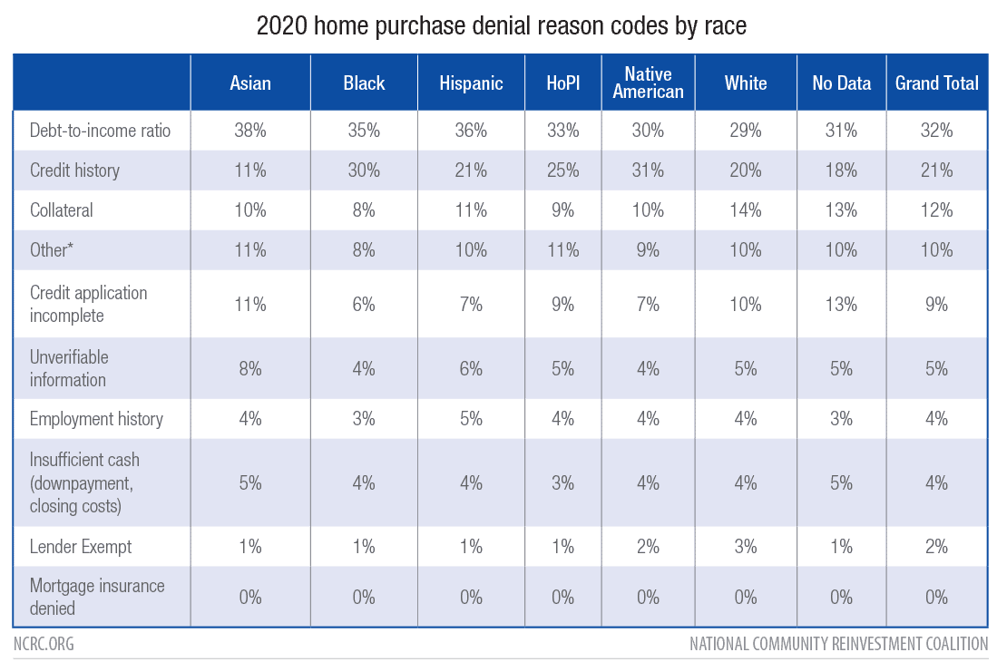 2020 Home Purchase Denial Reason Codes by Race