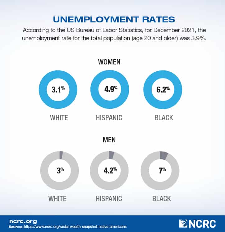 Women Men Unemployment