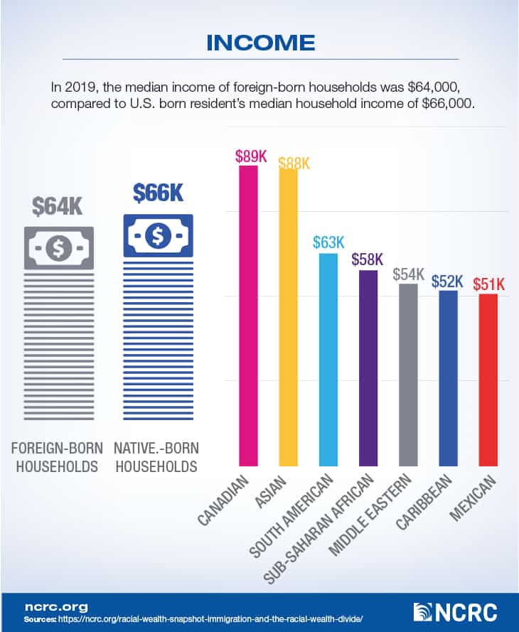 Immigration and Income