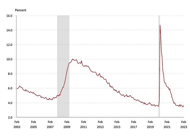 Black unemployment 2003-2023