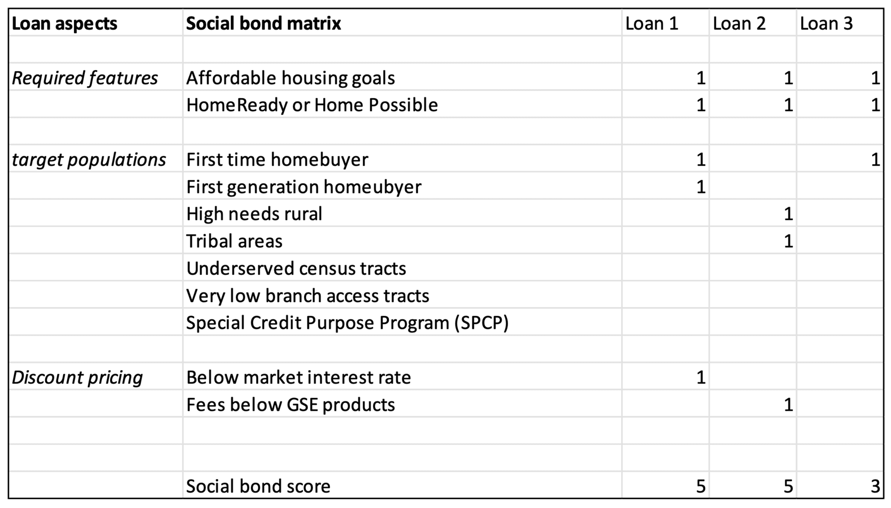 Qualifying Loans for Social Bond Designation