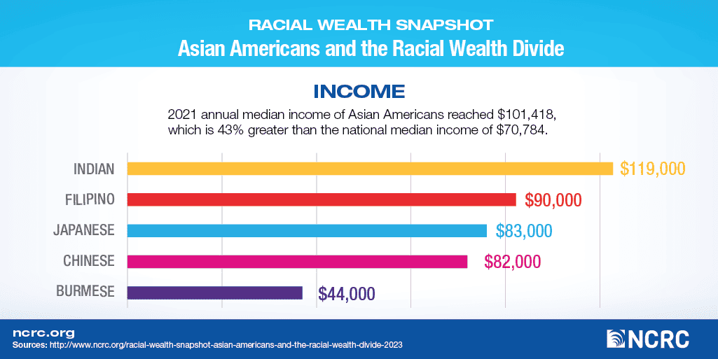 AAPI INCOME Infographic