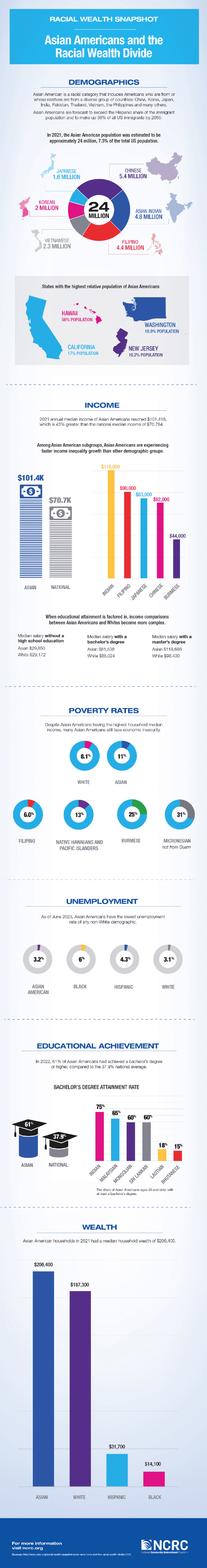 Racial Wealth Snapshot: Asian Americans And The Racial Wealth Divide » NCRC