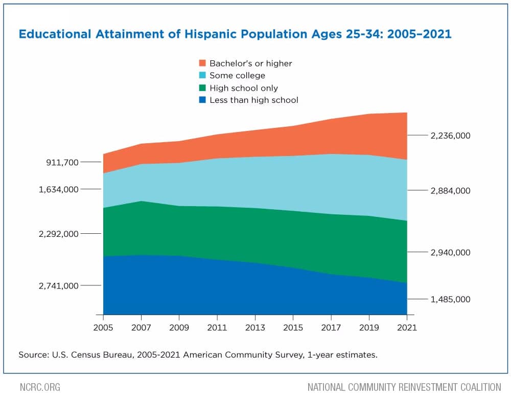 Educational Attainment of Hispanic population Chart