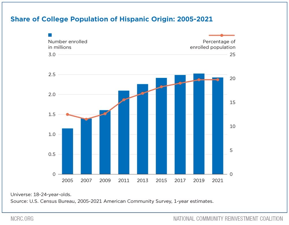 College population of Hispanic Origin bar chart