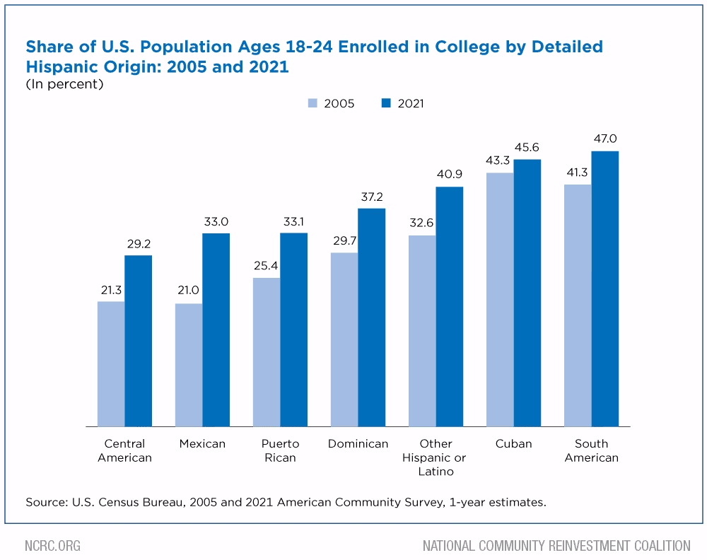 Chart- College Enrollment by Hispanic Origin