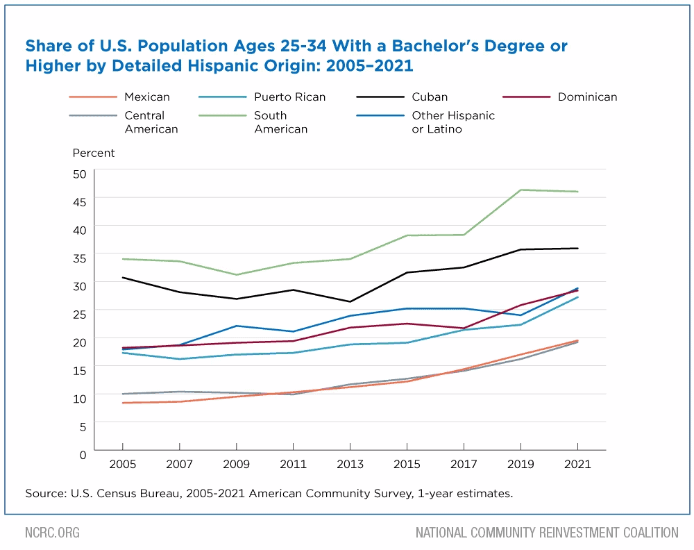 Bachelor's degree or Higher by Hispanic Origin