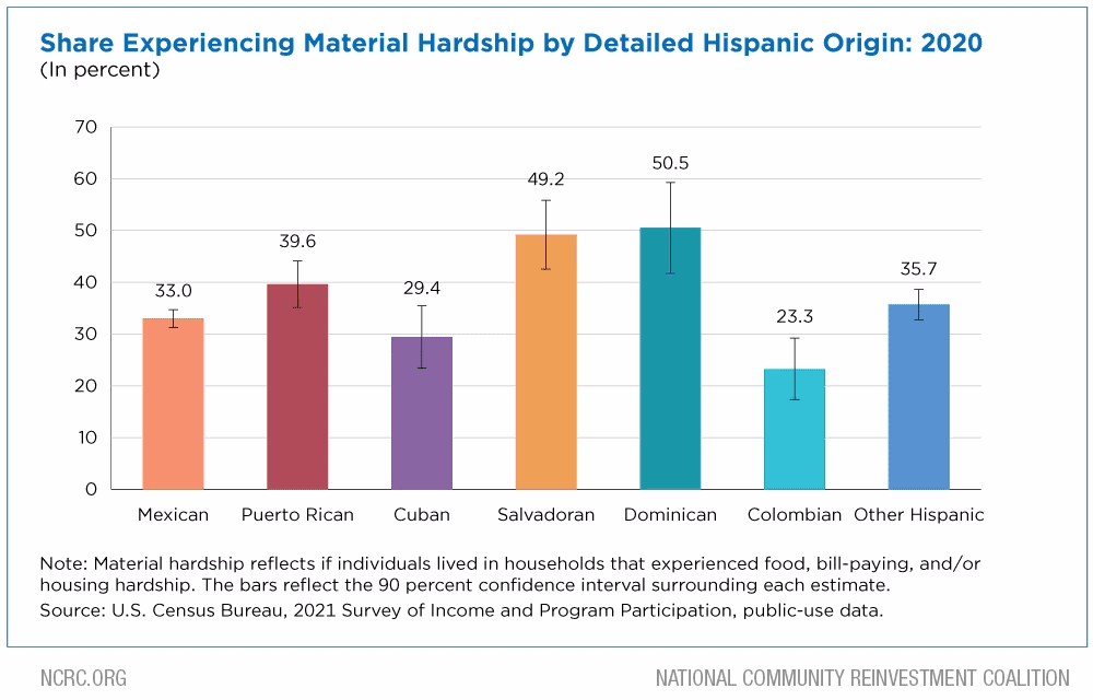 Material Hardship Bar chart