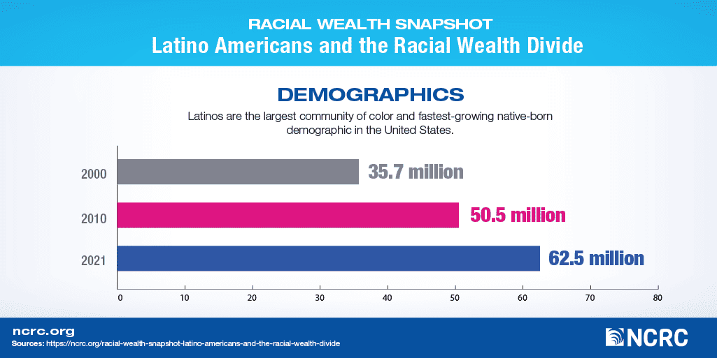 Latinos are the largest community of color and fastest-growing native-born demographic in the United States.