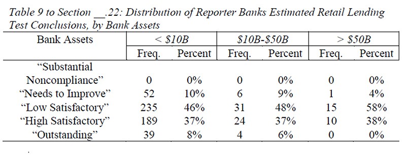 Do CRA Ratings Reflect Differences in Performance: An Examination Using  Federal Reserve Data » NCRC