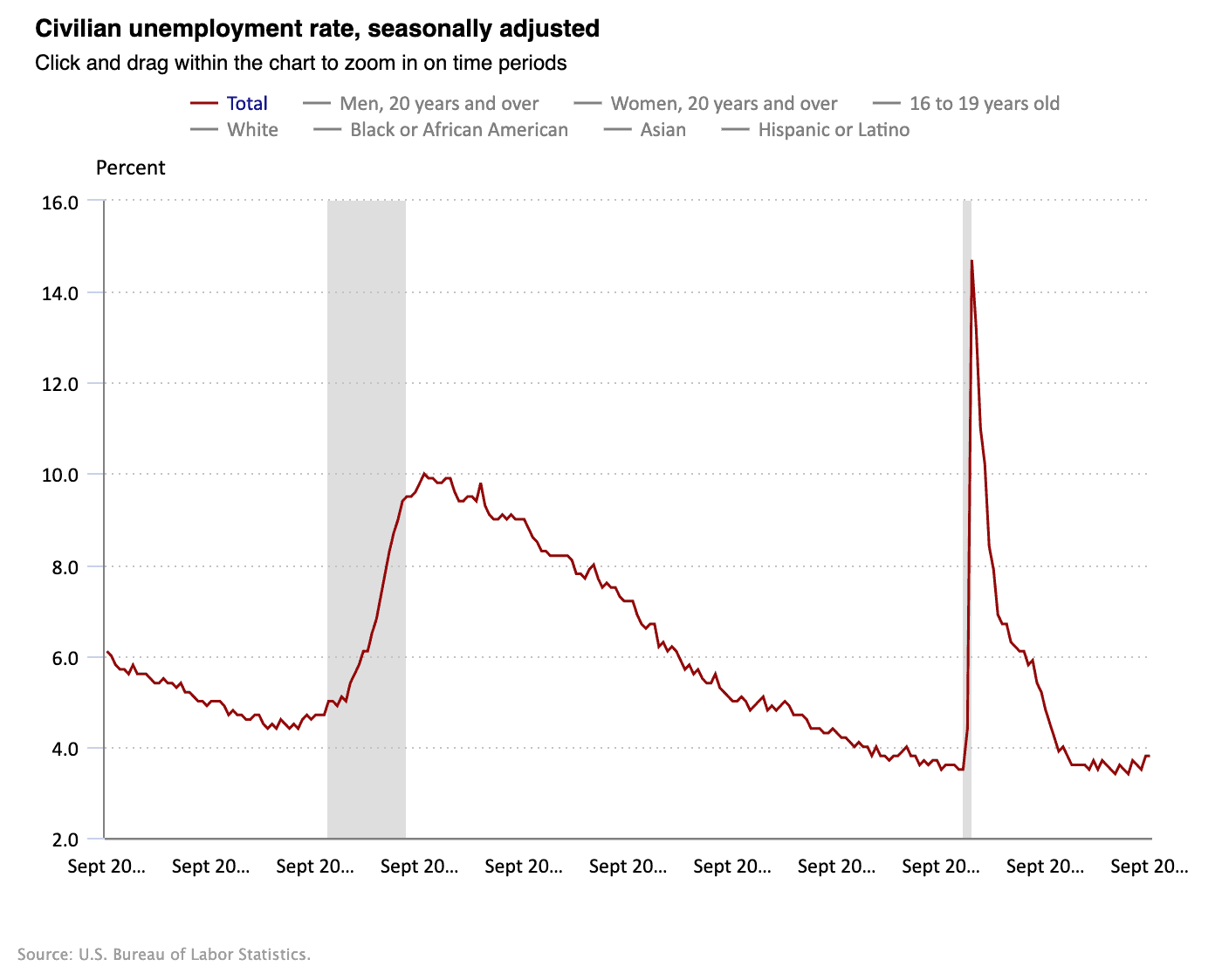 October 2023 Civilian unemployment rate