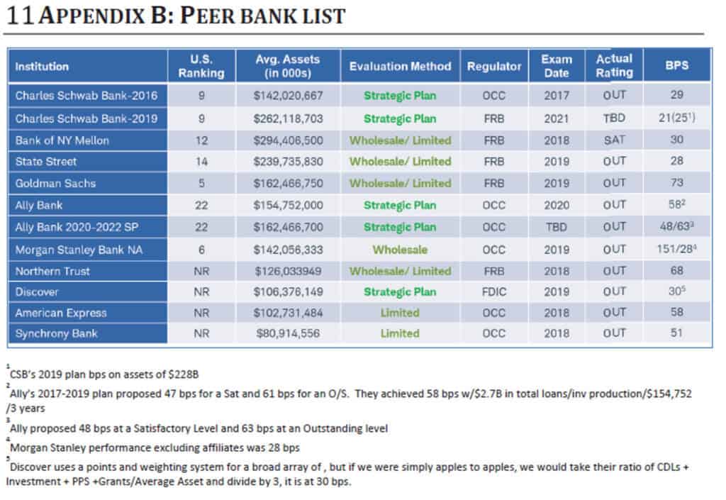 Charles Schwab Bank, SSB CRA STRATEGIC PLAN, January 1, 2022 – December 31, 2024, Peer Bank List