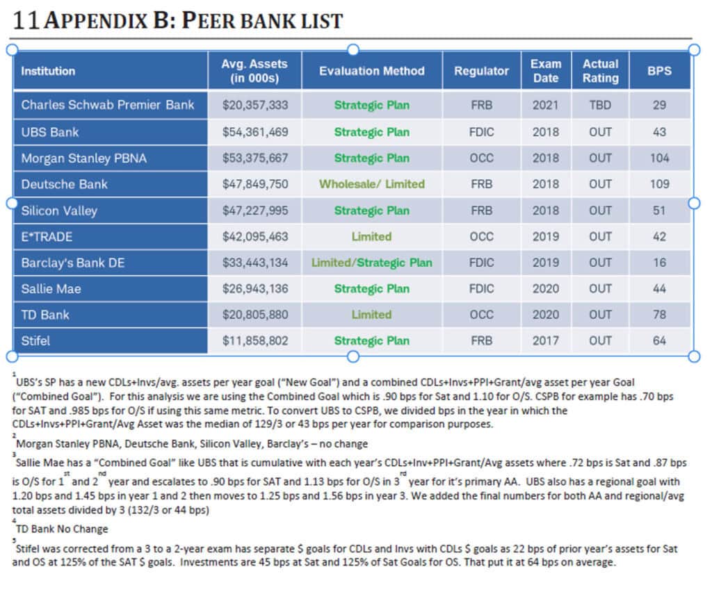 Charles Schwab - Peer Bank List