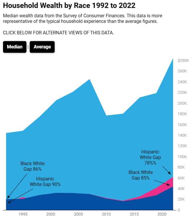 Chart showing median US household wealth by race from 1992 to 2022